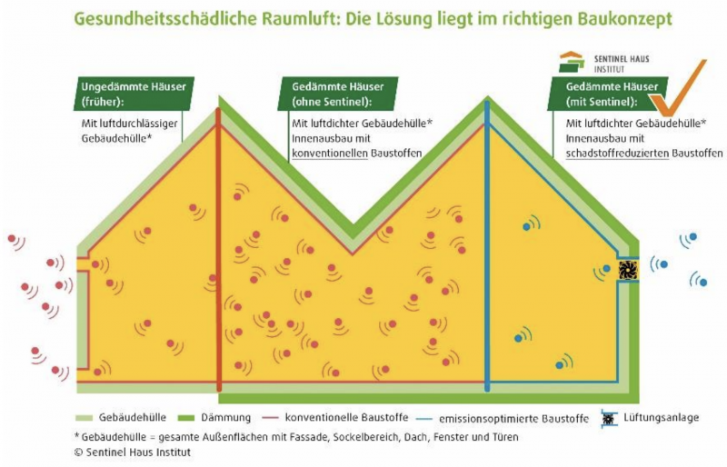 Sentinel Diagramm